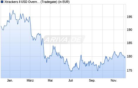 Performance des Xtrackers II USD Overnight Rate Swap UCITS ETF 1C (WKN DBX0A0, ISIN LU0321465469)