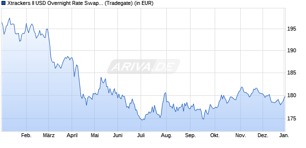 Performance des Xtrackers II USD Overnight Rate Swap UCITS ETF 1C (WKN DBX0A0, ISIN LU0321465469)