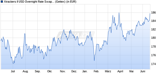 Performance des Xtrackers II USD Overnight Rate Swap UCITS ETF 1C (WKN DBX0A0, ISIN LU0321465469)
