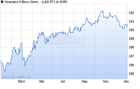 Performance des Xtrackers II iBoxx Germany Covered Bond Swap UCITS ETF 1C (WKN DBX0AX, ISIN LU0321463506)