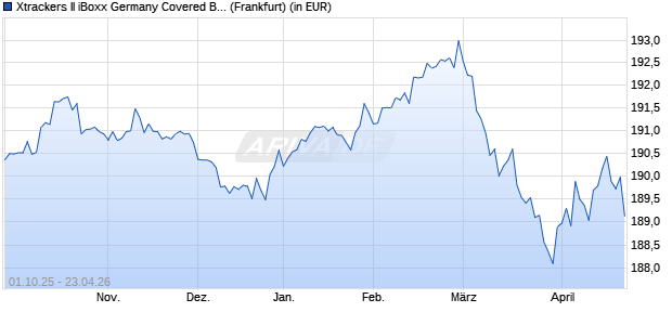 Performance des Xtrackers II iBoxx Germany Covered Bond Swap UCITS ETF 1C (WKN DBX0AX, ISIN LU0321463506)