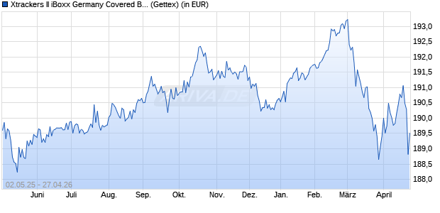Performance des Xtrackers II iBoxx Germany Covered Bond Swap UCITS ETF 1C (WKN DBX0AX, ISIN LU0321463506)