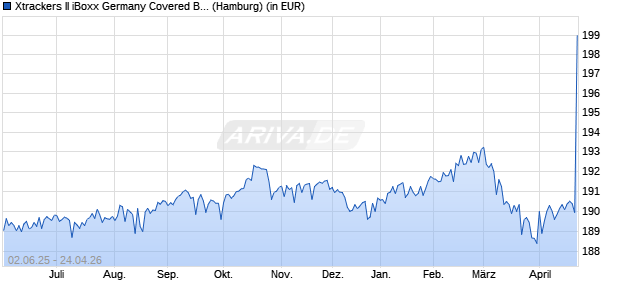 Performance des Xtrackers II iBoxx Germany Covered Bond Swap UCITS ETF 1C (WKN DBX0AX, ISIN LU0321463506)