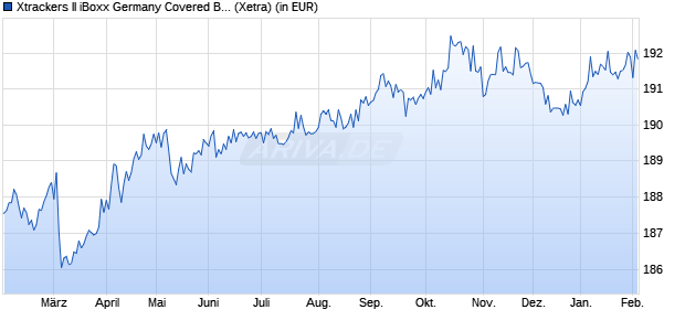Performance des Xtrackers II iBoxx Germany Covered Bond Swap UCITS ETF 1C (WKN DBX0AX, ISIN LU0321463506)
