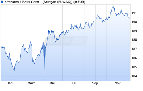 Performance des Xtrackers II iBoxx Germany Covered Bond Swap UCITS ETF 1C (WKN DBX0AX, ISIN LU0321463506)