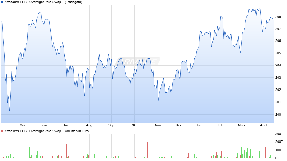 Xtrackers II GBP Overnight Rate Swap UCITS ETF 1D Chart