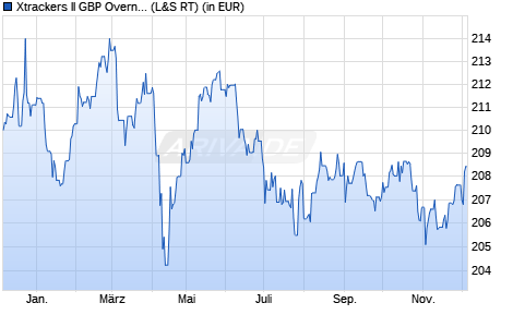 Performance des Xtrackers II GBP Overnight Rate Swap UCITS ETF 1D (WKN DBX0A1, ISIN LU0321464652)