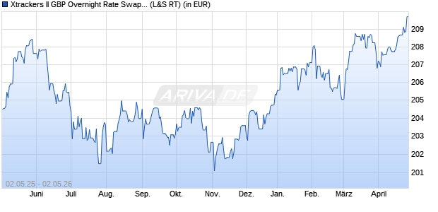 Performance des Xtrackers II GBP Overnight Rate Swap UCITS ETF 1D (WKN DBX0A1, ISIN LU0321464652)