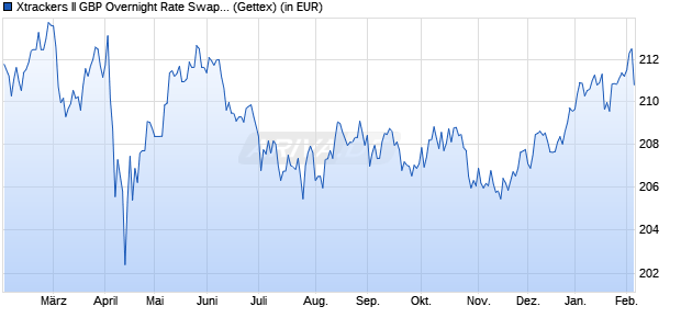 Performance des Xtrackers II GBP Overnight Rate Swap UCITS ETF 1D (WKN DBX0A1, ISIN LU0321464652)