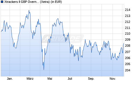 Performance des Xtrackers II GBP Overnight Rate Swap UCITS ETF 1D (WKN DBX0A1, ISIN LU0321464652)