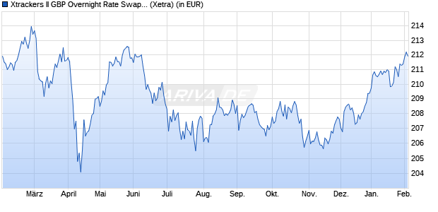 Performance des Xtrackers II GBP Overnight Rate Swap UCITS ETF 1D (WKN DBX0A1, ISIN LU0321464652)