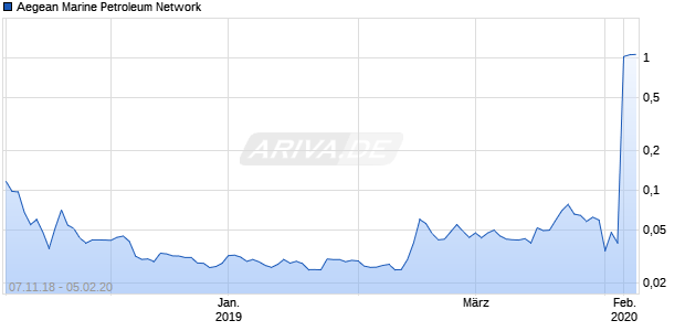Aegean Marine Petroleum Network Chart