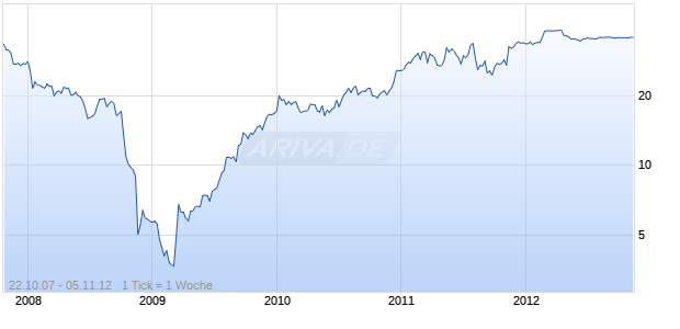 USTER TECHNOLOGIES AG Chart