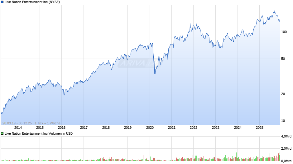 Live Nation Entertainment Chart