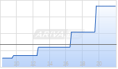 Live Nation Entertainment Inc Chart