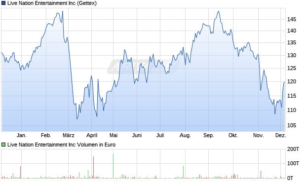 Live Nation Entertainment Aktie Chart