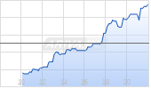 Live Nation Entertainment Inc Chart