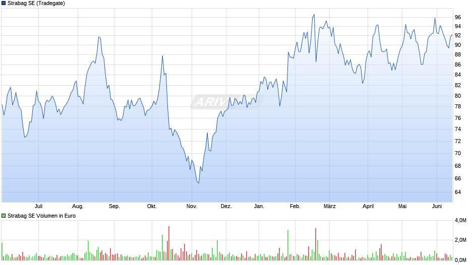 Strabag Chart