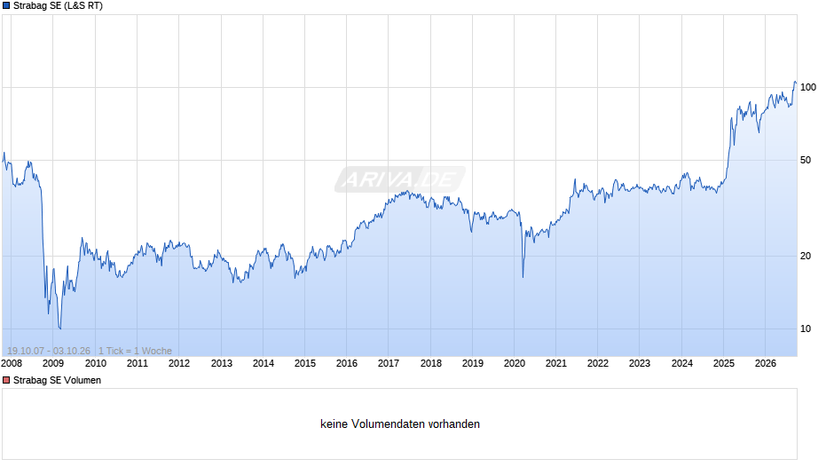 Strabag Chart