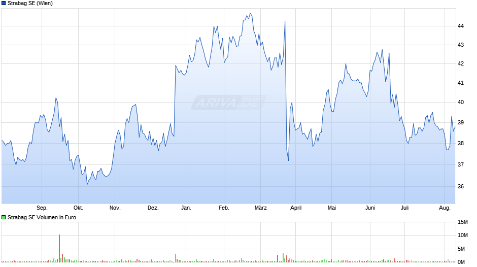 Strabag SE Chart