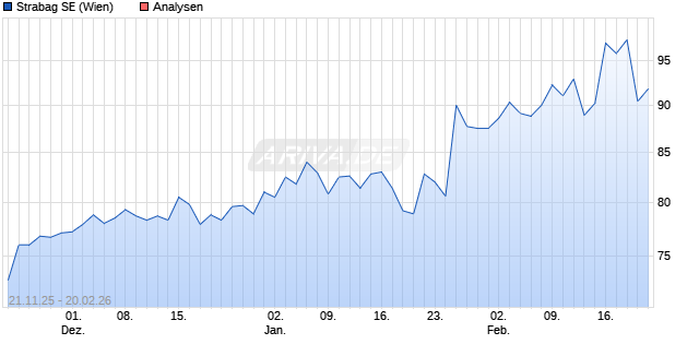 Strabag SE Aktie