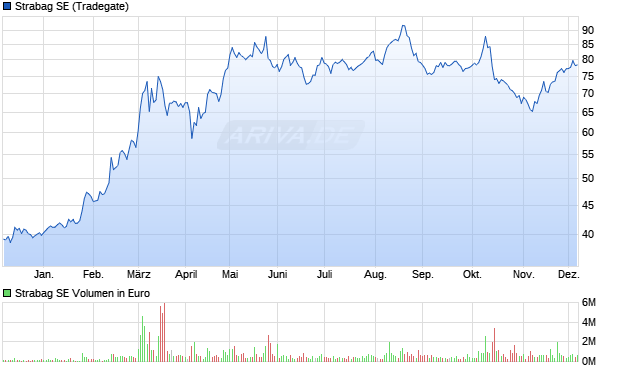 Strabag Aktie Chart
