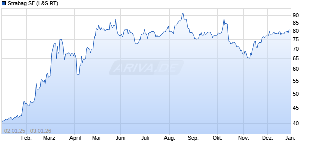 Strabag Aktie Chart