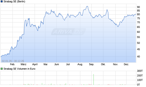 Strabag Aktie Chart