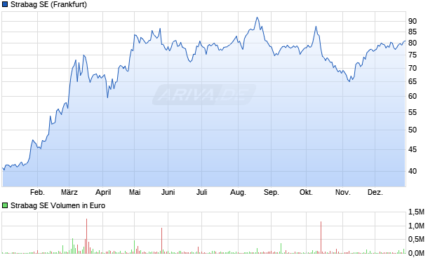 Strabag Aktie Chart