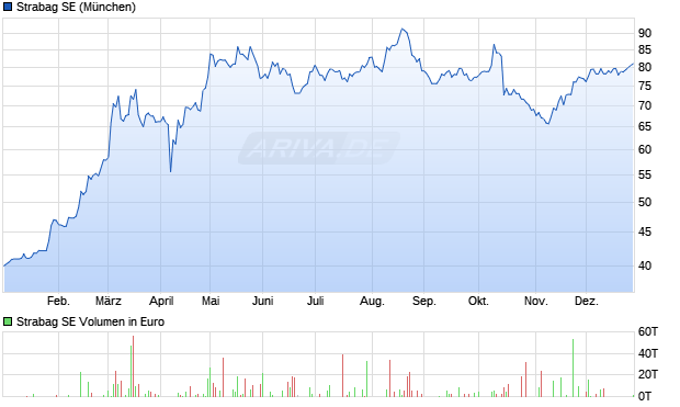 Strabag Aktie Chart