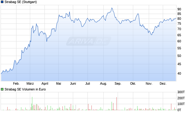 Strabag Aktie Chart