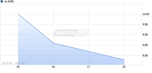 AMADEUS CAPITAL VISION PLC - AMADEUS ASIAN REAL ESTATE SECURITIES FUND E (EUR) Chart