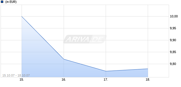 AMADEUS CAPITAL VISION PLC - AMADEUS ASIAN REAL ESTATE SECURITIES FUND E (USD) Chart