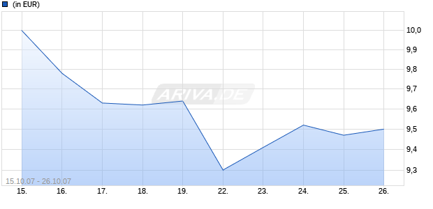 AMADEUS US REAL ESTATE SECURITIES FUND E USD Chart
