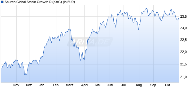 Performance des Sauren Global Stable Growth D (WKN A0MZ0U, ISIN LU0318492419)