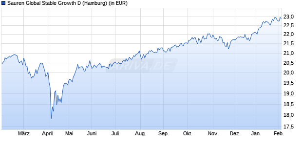 Performance des Sauren Global Stable Growth D (WKN A0MZ0U, ISIN LU0318492419)