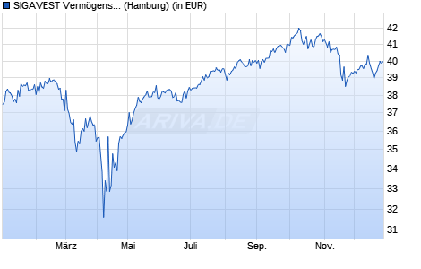 Performance des SIGAVEST Verm&ouml;gensverwaltungsfonds UI A (WKN A0MZ31, ISIN DE000A0MZ317)