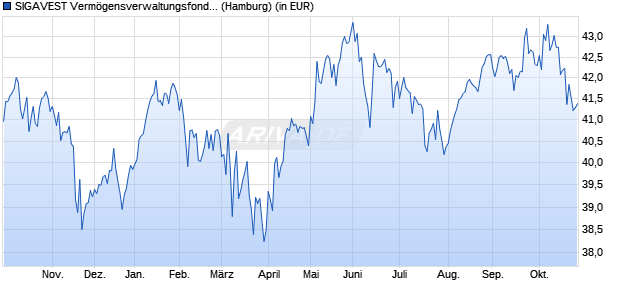 Performance des SIGAVEST Verm&ouml;gensverwaltungsfonds UI A (WKN A0MZ31, ISIN DE000A0MZ317)