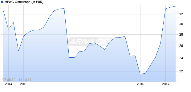 MEAG Osteuropa Chart
