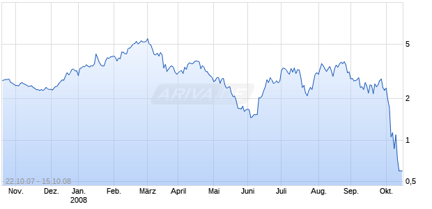 MINI Long auf Zucker NYBOT [ABN AMRO] Chart