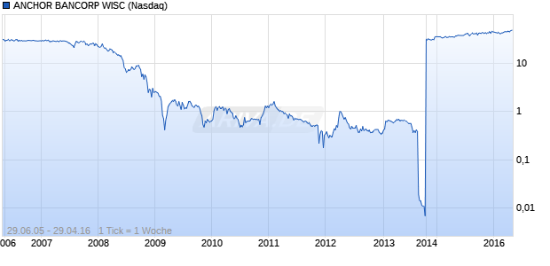 ANCHOR BANCORP WISC Chart