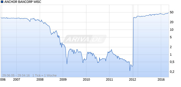 ANCHOR BANCORP WISC Chart