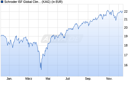 Performance des Schroder ISF Global Climate Change Equity EUR Hedged A Acc (WKN A0MNA1, ISIN LU0306804302)