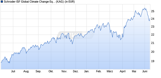 Performance des Schroder ISF Global Climate Change Equity EUR Hedged A Acc (WKN A0MNA1, ISIN LU0306804302)