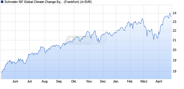 Performance des Schroder ISF Global Climate Change Equity EUR Hedged A Acc (WKN A0MNA1, ISIN LU0306804302)