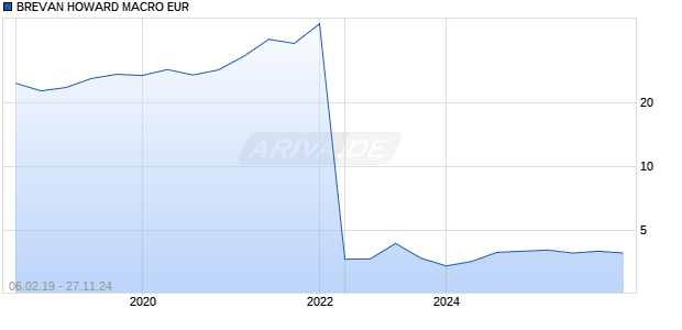 BREVAN HOWARD MACRO EUR Chart