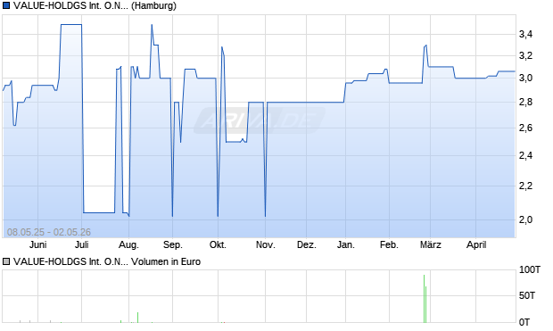 VALUE-HOLDGS International Aktie Chart