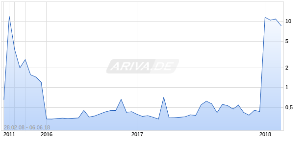 CODERE SA Chart