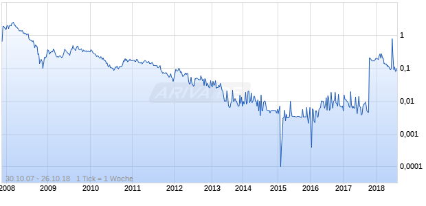 China Minerals Mining Chart