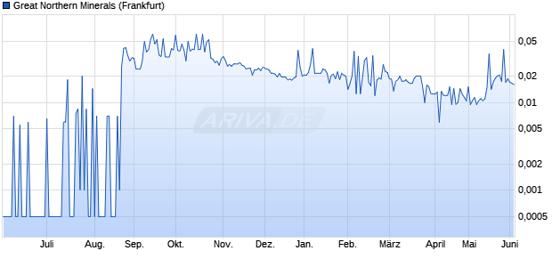 Great Northern Minerals Aktie Chart